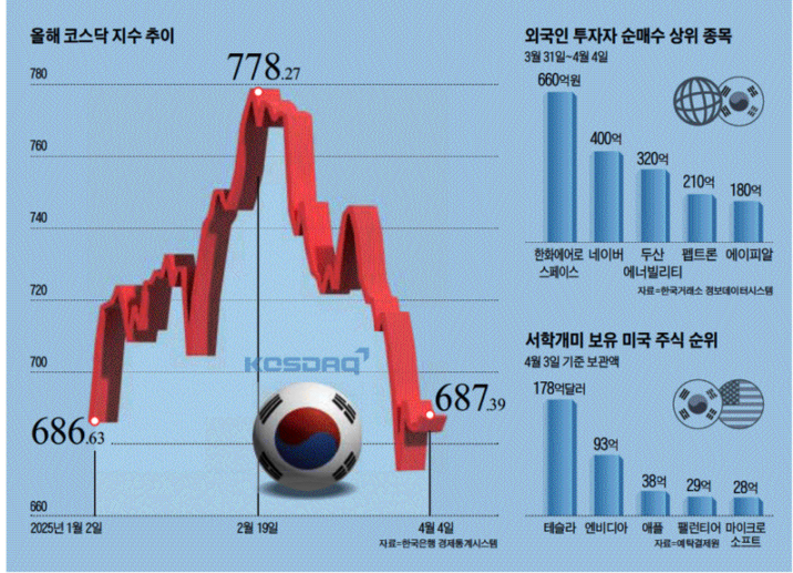 2025. 4. 7 일간지 경제뉴스 브리핑