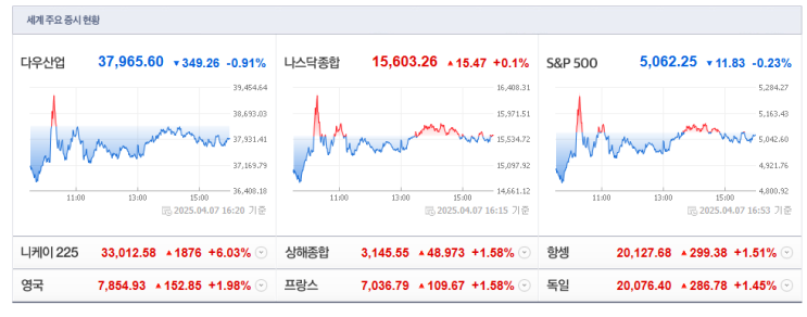  [2025-04-08, 화요일] 시황 정리
