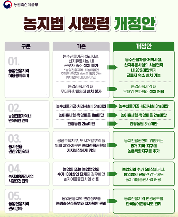 [농지법 시행령] <b>개정</b> - <b>농업</b>진흥지역 근로자 숙소·쉼터 설치... 