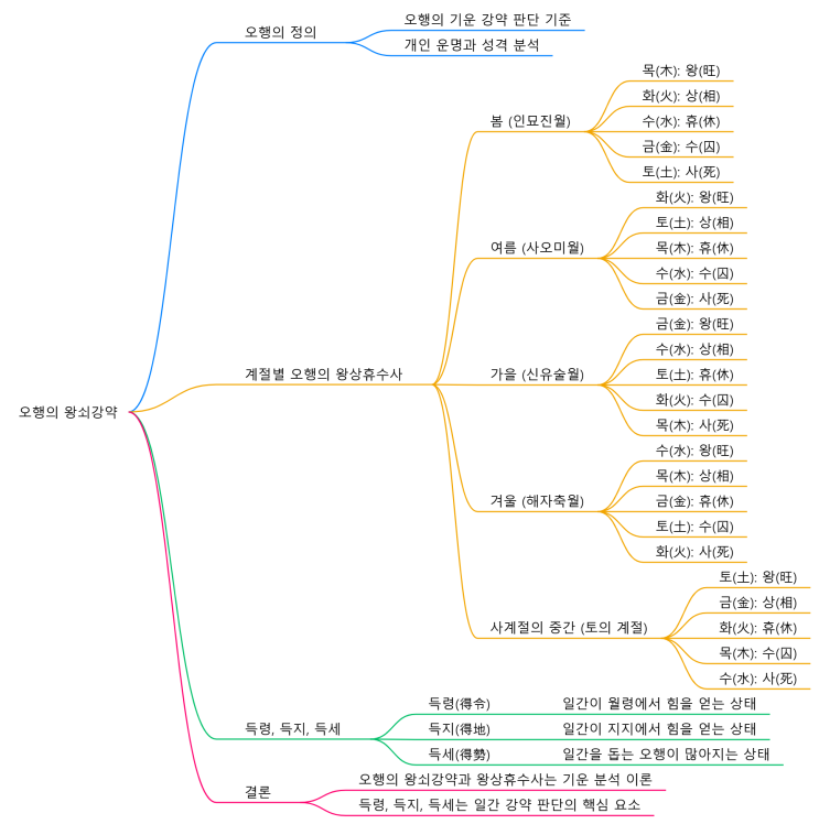  오행의 왕쇠강약(旺衰强弱): 계절, 위치, 흐름으로 보는 기운의 힘