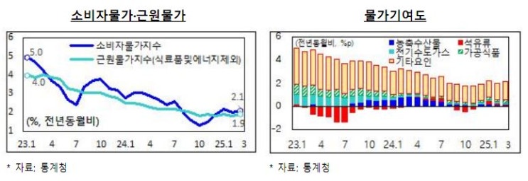  25년 3월 소비자물가 상승률 전년 동월 대비 2.1% 상승