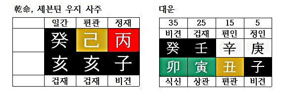  [오행심리②] 수(水)가 많으면(feat.세븐틴 우지 사주), 오행으로 읽는 사주➋