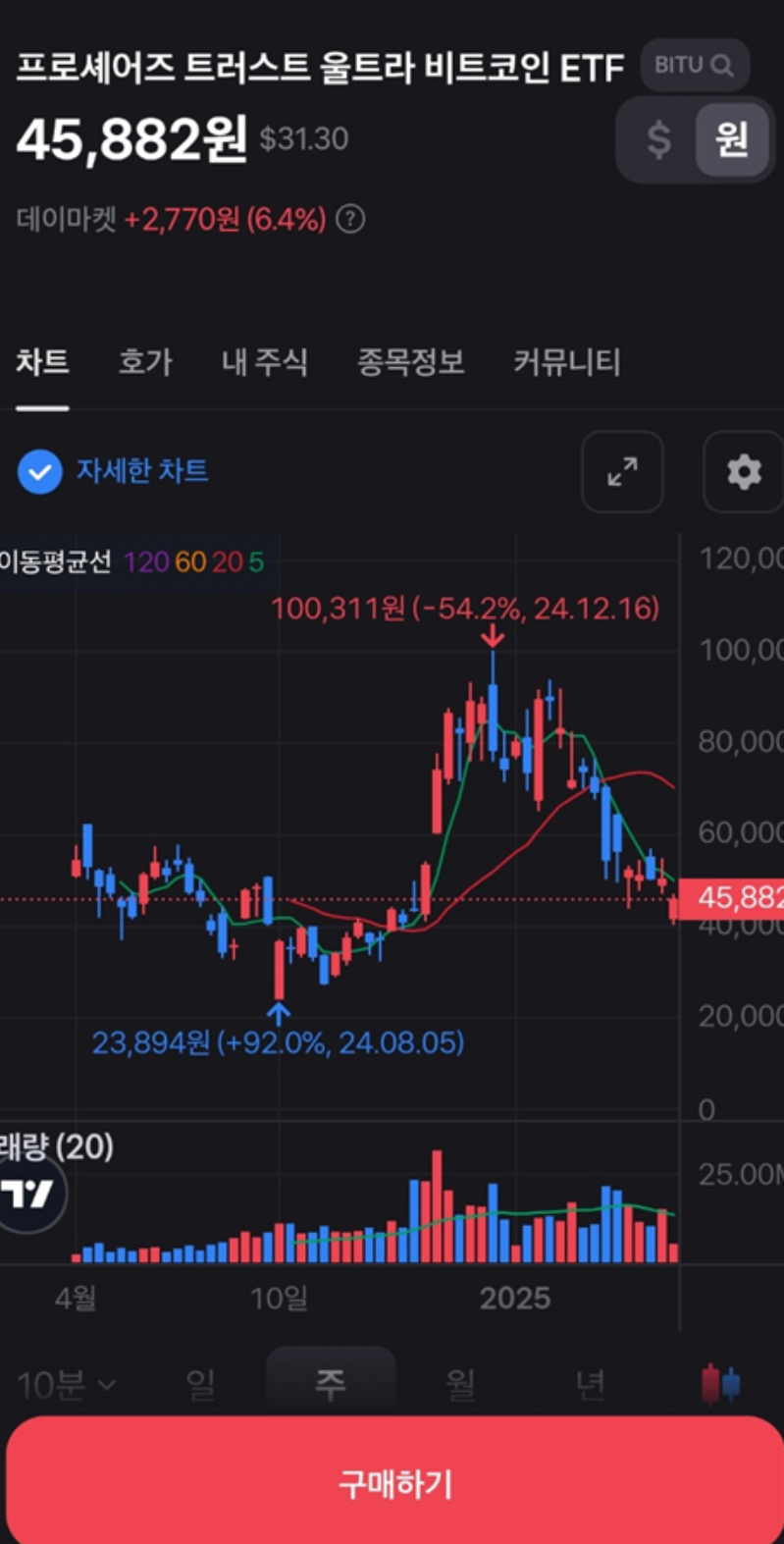 TQQQ를 다시 보자면.. (BITU, IBIT 비트코인 ETF, 토스증권) : 네이버 블로그