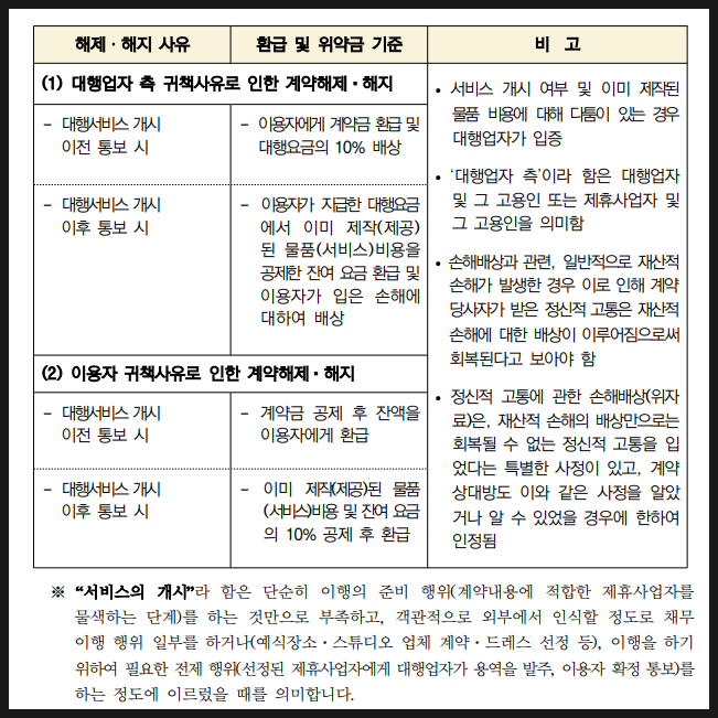 <b>공정위</b> 결혼준비대행업체 <b>표준약관</b> 및 <b>표준</b>계약서 제정... 