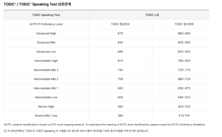  토익 스피킹 AL 등급 받는 꿀팁. 160점 넘어가는 법.