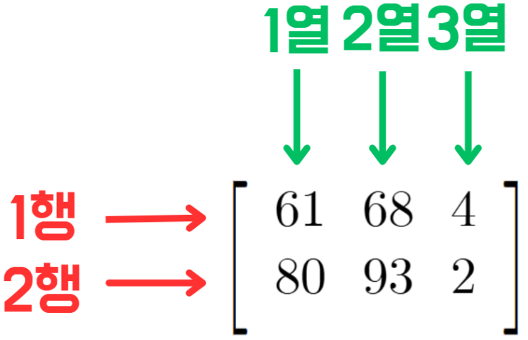 m x n 행렬의 행과 열