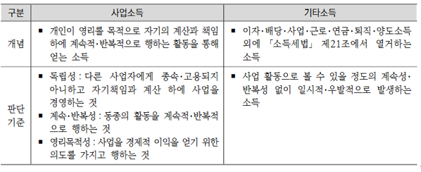  페이닥터 (페이약사) 와 프리랜서 세금, 근로소득세, 기타소득 - 병의원 세무(세금), 약국세무(세금)