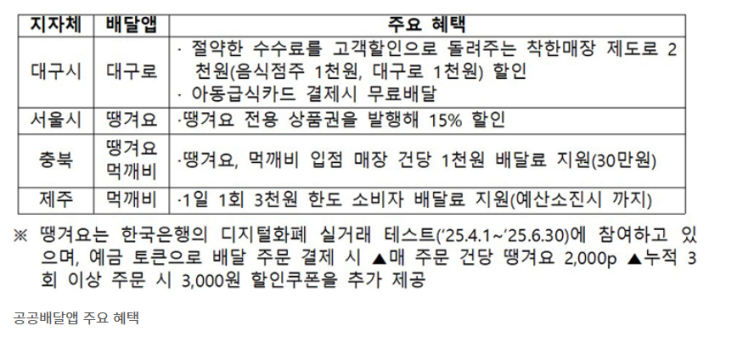 민간보다 저렴한 '공공배달' 통합포털 오픈…5만 명에 할인쿠폰 지급