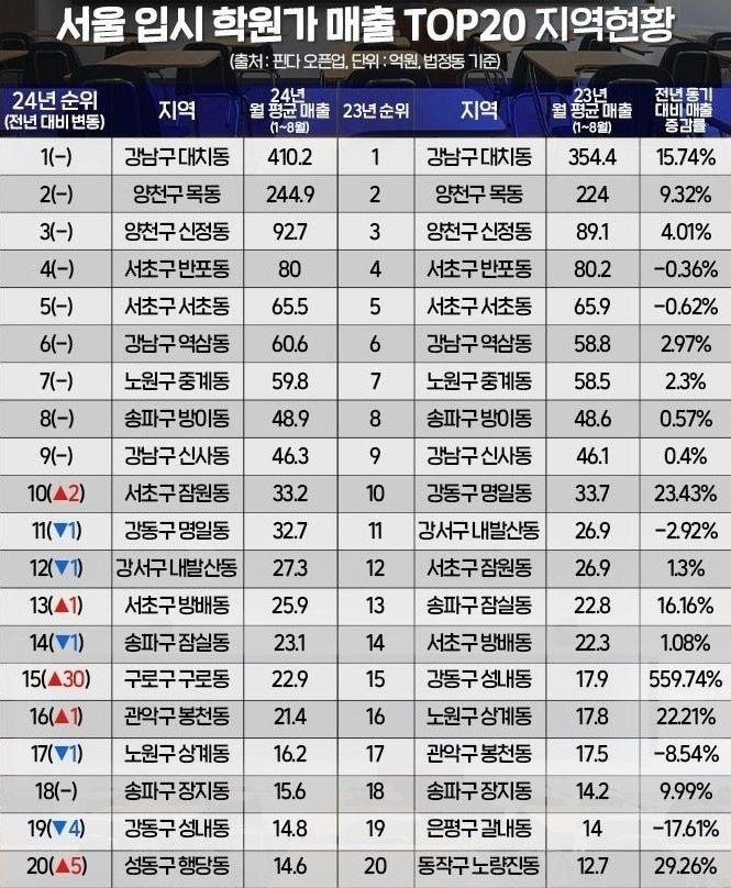  서울 학원가 매출 1위 지역은 어디? 학군지=학원가?
