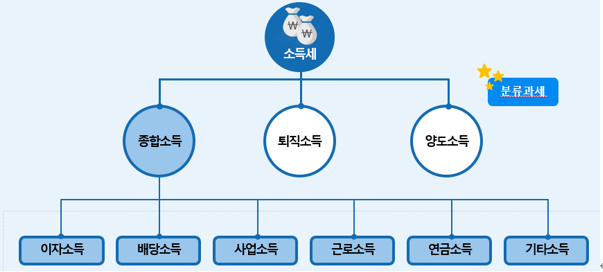  프리랜서 종합소득세 신고 기간,  사업자등록, 4대보험, 사업장현황신고 - 페이 닥터 병의원 세무(세금), 약국세금(세무)