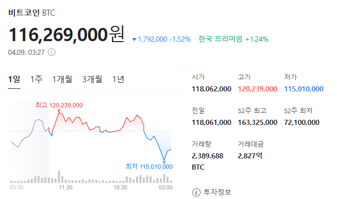 비트코인 하락, 8만 달러에서 7만4천 달러로…급락의 배후는 ‘미국 관세’?