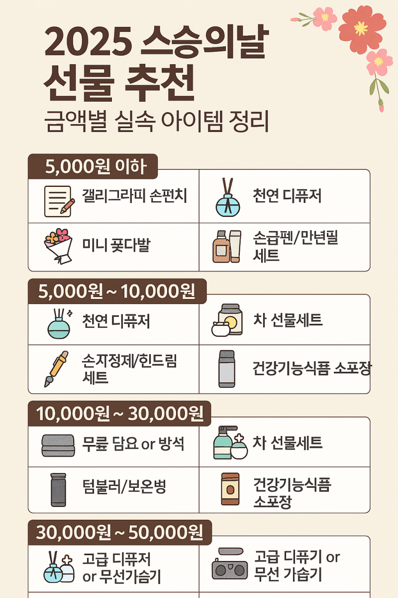 2025 스승의날 선물 추천｜금액별 실속 아이템 총정리