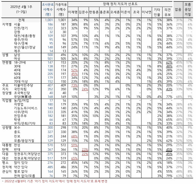 21대 차기 대통령 후보, <b>지지율</b> 정당별 순위 여론조사 리뷰