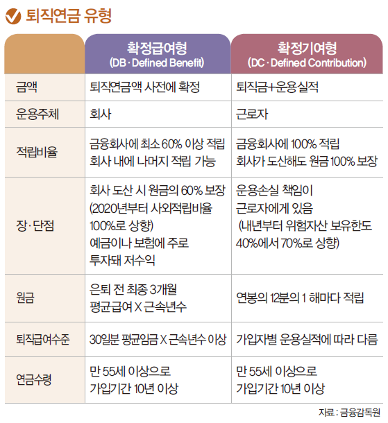  퇴직연금, 퇴직금 수령방법(신한은행 퇴직금 수령방법, IRP 계좌 개설 퇴직금 수령, DC형, DB형)