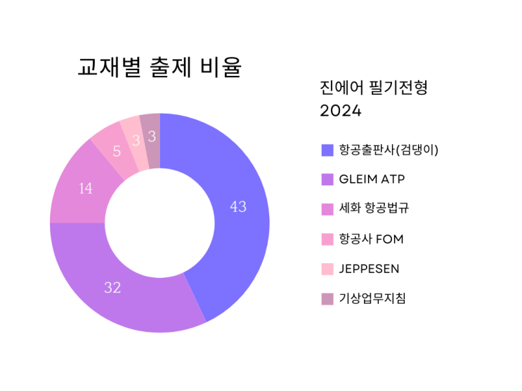  2025년 진에어 채용 (신입부기장 공채 필기), 어디서 많이 나왔을까?