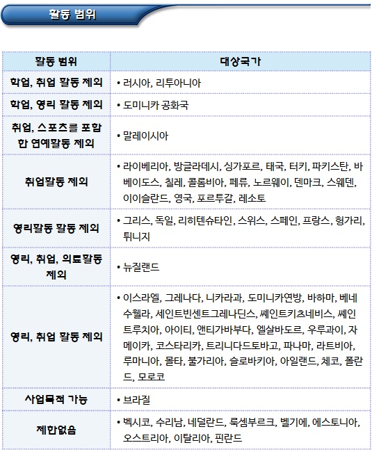 사증면제(B-1) - 체류자격 사증발급기준 사증면제(B-1) - 체류자격 사증발급기준