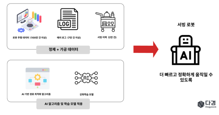  2024 데이터바우처 : 서빙로봇 데이터로 외식업의 미래를 만든다!