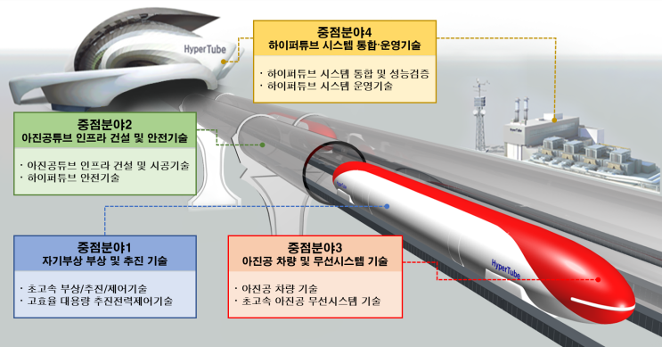  철로 위 비행기 하이퍼튜브 열차 개발 시동…시속 1,200km·서울에서 부산까지 20분대