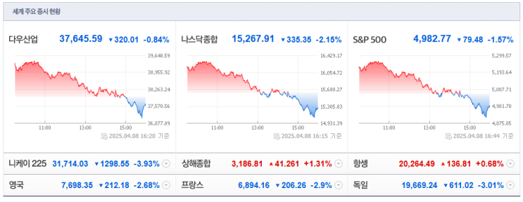  [2025-04-09, 수요일] 시황 정리