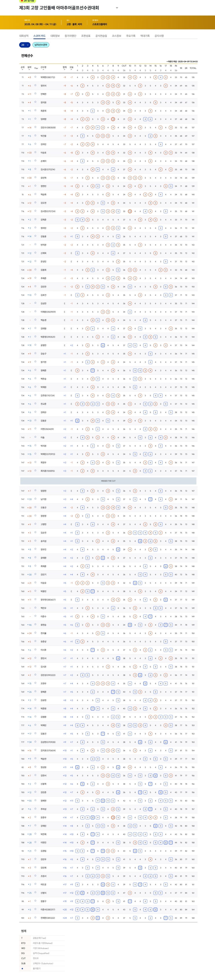 남자<b>선수권</b> 2R] T1.박재현... T7.<b>김민수</b>(0805)-박건웅-김하민... 
