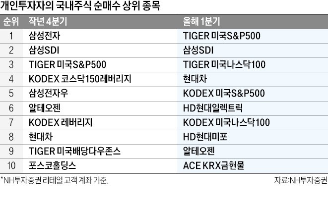 "사놓으면 결국은 오른다"…'불나방' 개미들 뛰어든 곳이 "사놓으면 결국은 오른다"…'불나방' 개미들 뛰어든 곳이