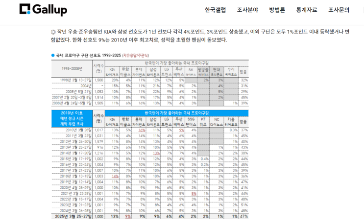 <b>프로야구</b>인기순위/한화이글스인기도/갤럽조사