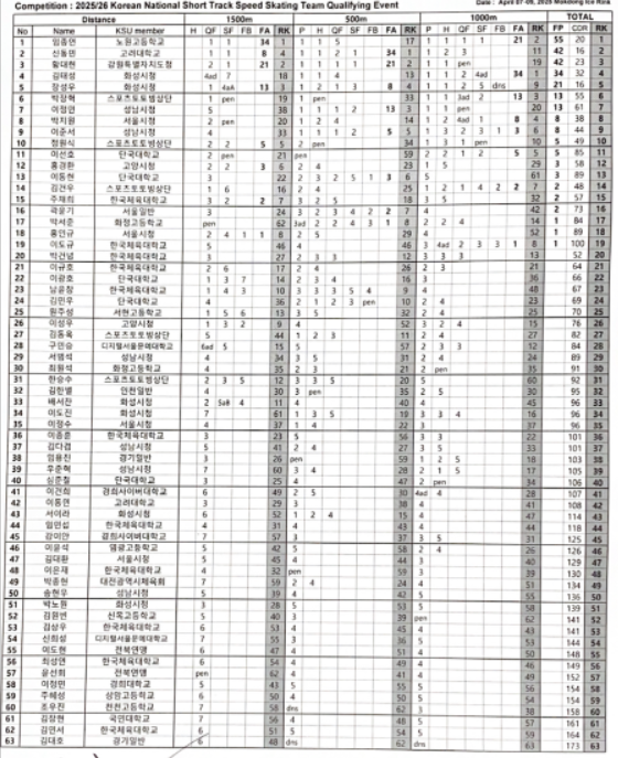 2025-26시즌 <b>쇼트트랙</b> 국가대표 <b>선발전</b> 1차 1000m 결과, 점수... 
