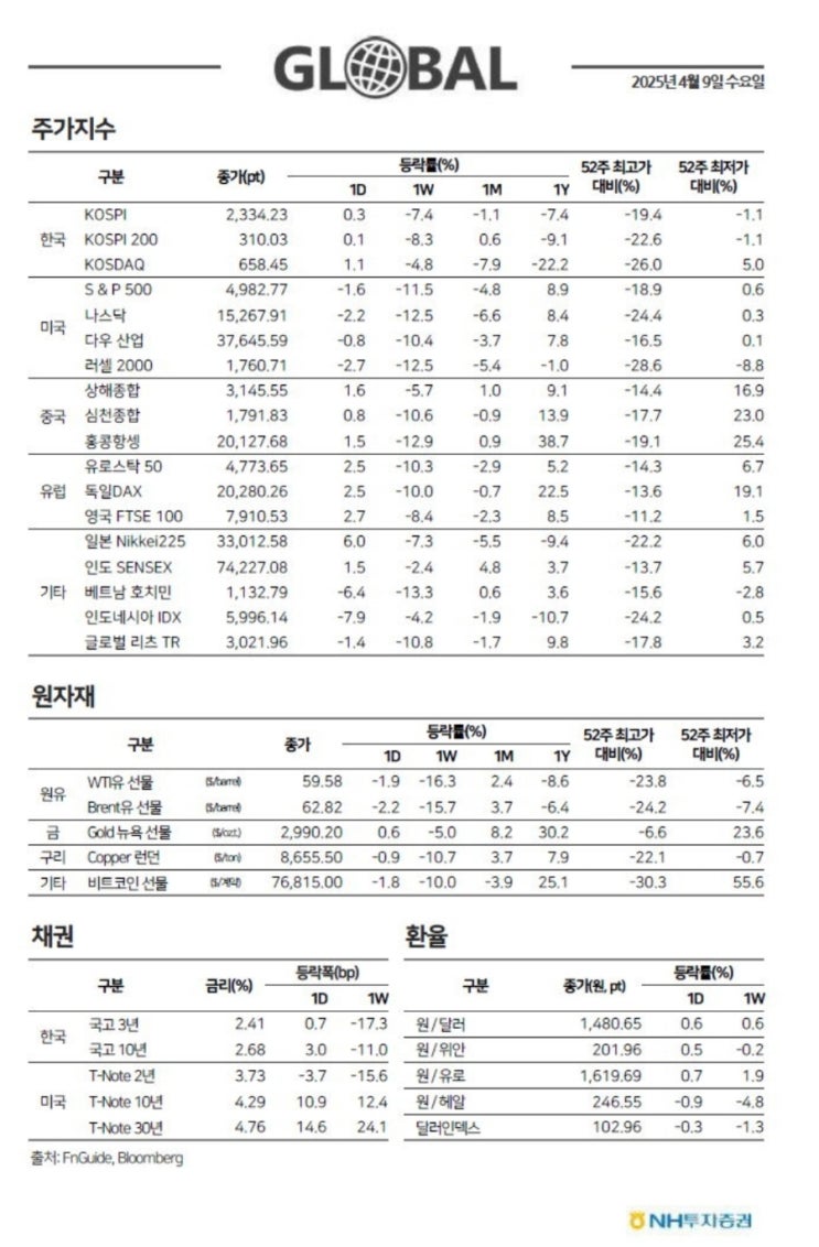 귀추가 주목 미국증시, <b>미중 무역갈등</b> 격화 우려로 하락