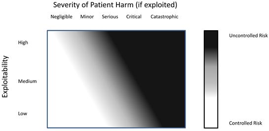  [사이버보안] FDA Post-Market Managment of cybersecurity (2) : 의료기기 사이버보안 위험관리
