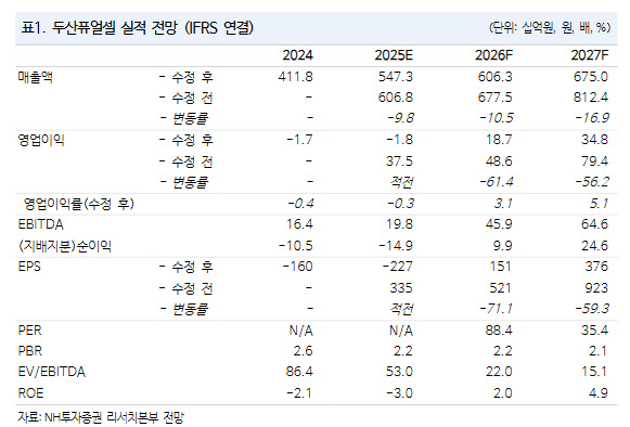 두산퓨얼셀, 단기 수익성 하락하나 미국 진출은 기회-NH 두산퓨얼셀, 단기 수익성 하락하나 미국 진출은 기회-NH