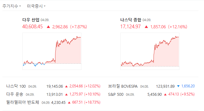  5년만에 최대상승! 유가·금값·나스닥·국채금리까지 폭등! 미증시 역대급 상승장, 나스닥 12%↑