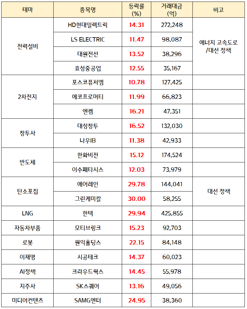 에너지 고속도로 관련주, 탄소포집 관련주 - 대선 정책 테마 부각 : 네이버 블로그