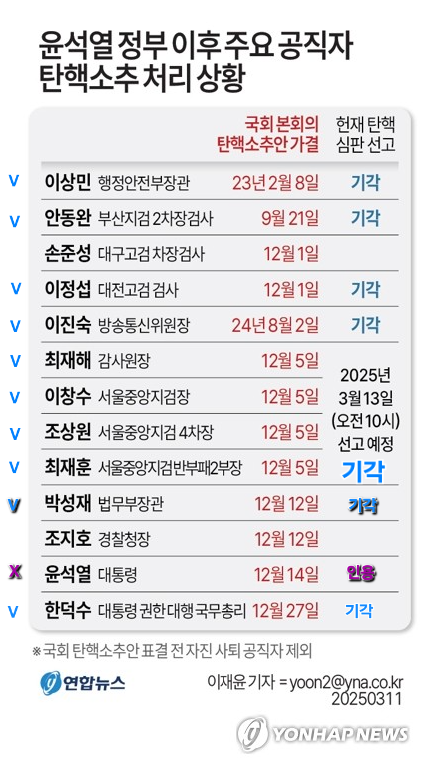 [속보] 헌재, <b>박성재 법무장관</b> 탄핵소추 기각…<b>직무 복귀</b>