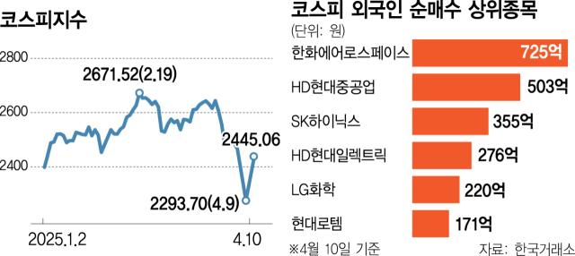 '트럼프풋'에 돌아온 외국인…코스피 5년 만에 최대폭 상승 '트럼프풋'에 돌아온 외국인…코스피 5년 만에 최대폭 상승