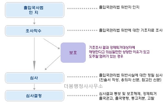  출입국관리법위반·출입국사범·사범심사 알아보기