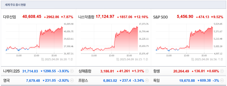 상호관세 유예, 예상은 했지만 이 정도일 줄은...