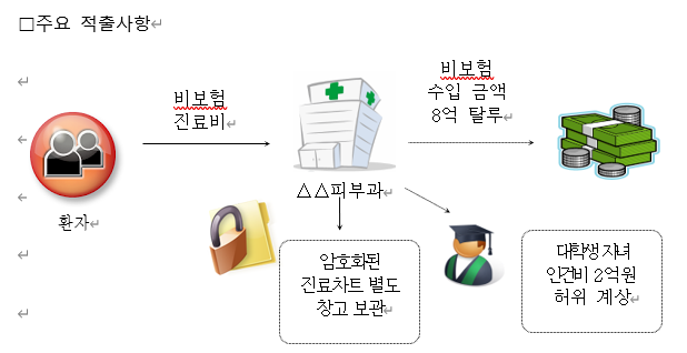  알면 돈버는 병의원 세무조사 주요 원인 및 사례분석 - 약국 세금 (세무)