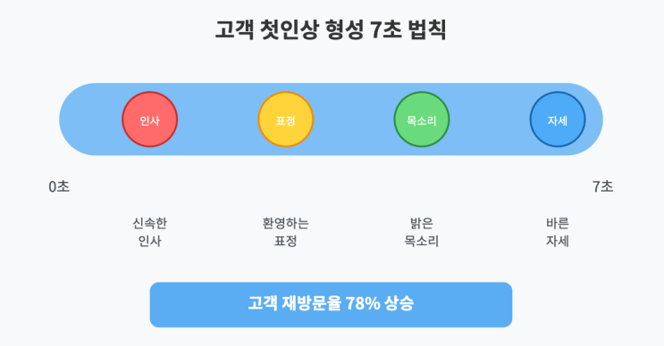 식당 창업자가 망하는 첫번째 이유: 대충 인사하는 순간 매출도 대충됩니다