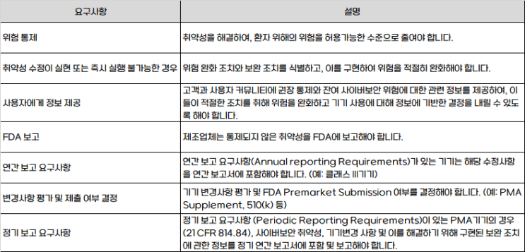  [사이버보안] FDA Post-Market Managment of cybersecurity (3) : 사이버보안 취약성 수정 조치 및 보고