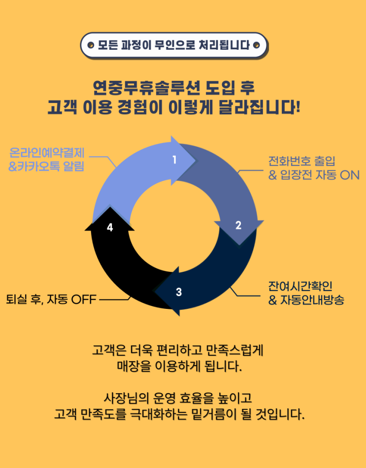  연중무휴솔루션으로 인건비 걱정 끝! 예약부터 자동 OFF까지 6단계 관리!
