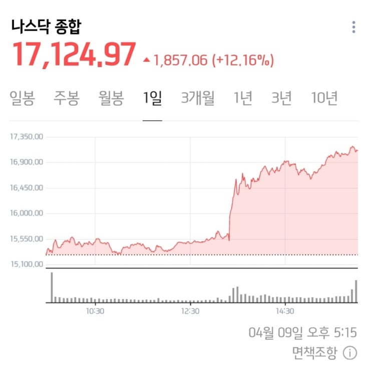 관세유예로 증시 역대급 상승(나스닥 12% 급등, <b>코스피 6% 급등</b>)