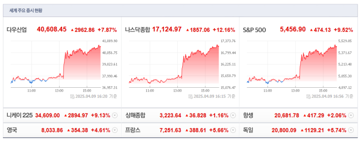  [20245-04-10, 목요일] 시황 정리