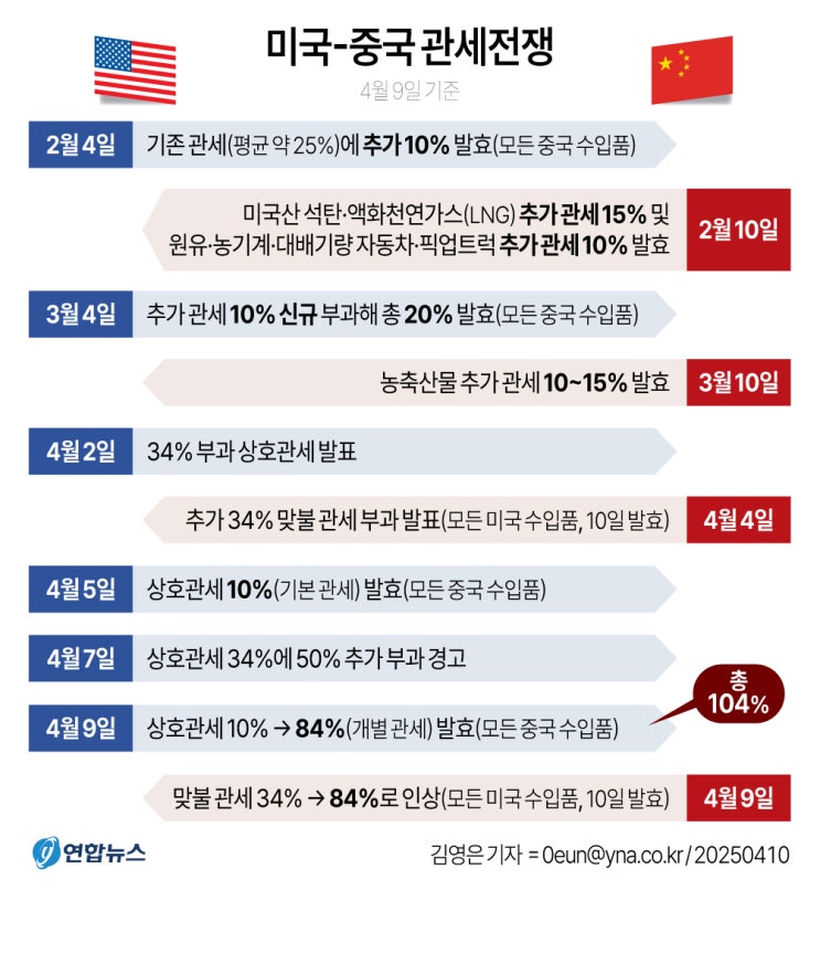  104% 관세 맞받아친 중국, 미국산 전 제품에 ‘84% 관세’ 때렸다! 관세 조치 총정리