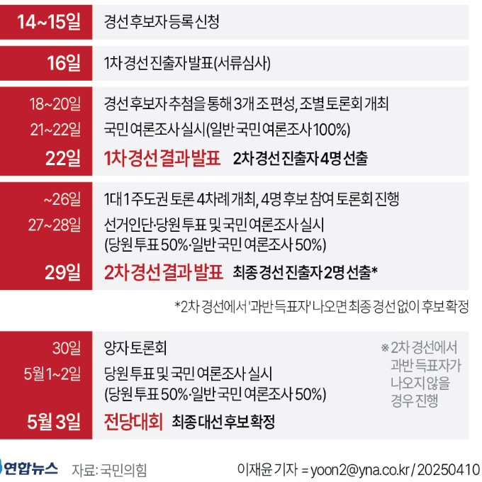 국민의힘 <b>대선 경선</b>일정과 <b>대선</b><b>후보</b>