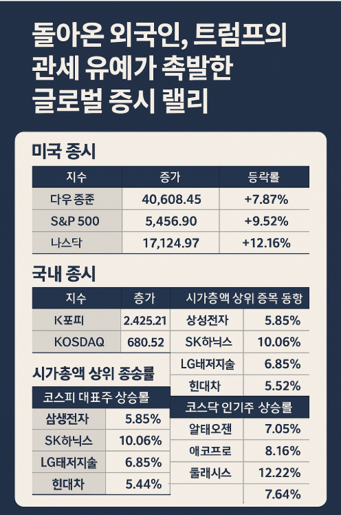 돌아온 외국인, 트럼프의 관세 유예가 촉발한 글로벌 증시 랠리(2025년 4월 10일 미국·한국 증시 동향 분석) 돌아온 외국인, 트럼프의 관세 유예가 촉발한 글로벌 증시 랠리(2025년 4월 10일 미국·한국 증시 동향 분석)