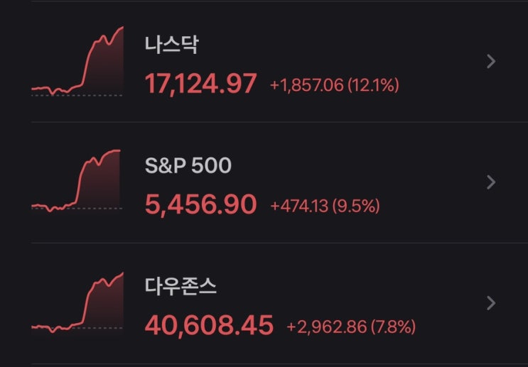 트럼프 <b>관세 유예</b> 발표에 뉴욕<b>증시</b> ‘<b>폭등</b>‘