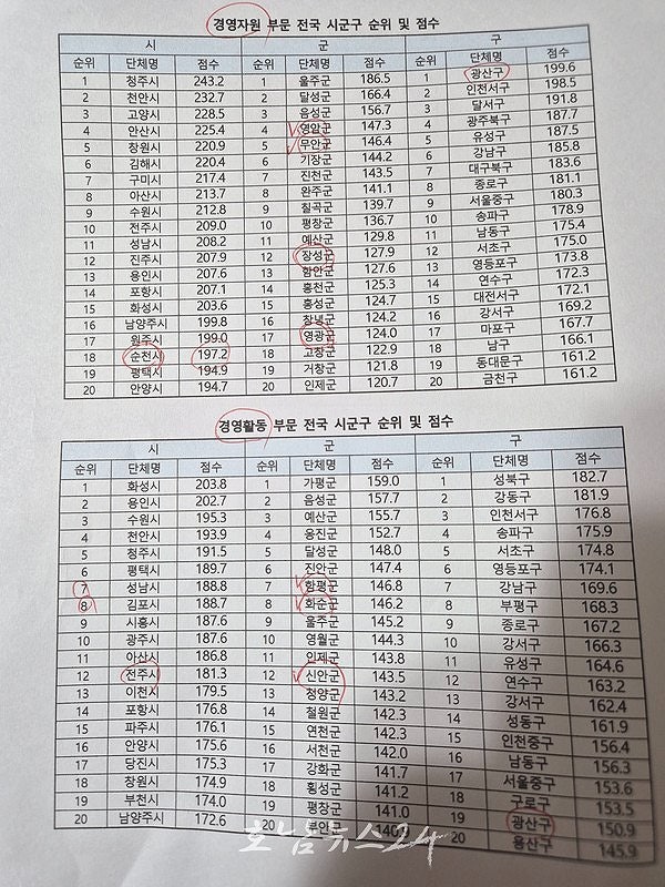  정인화 광양시정 ‘지방자치 경쟁력 호남 1위· 전국 22위’ 보도자료.. 허위 과장 논란(제2보)