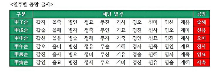  [사주이야기④] 공망의 작용을 어떻게 봐야 하는가?(feat.승관, 나경은, 도경완, 이승기 사주)
