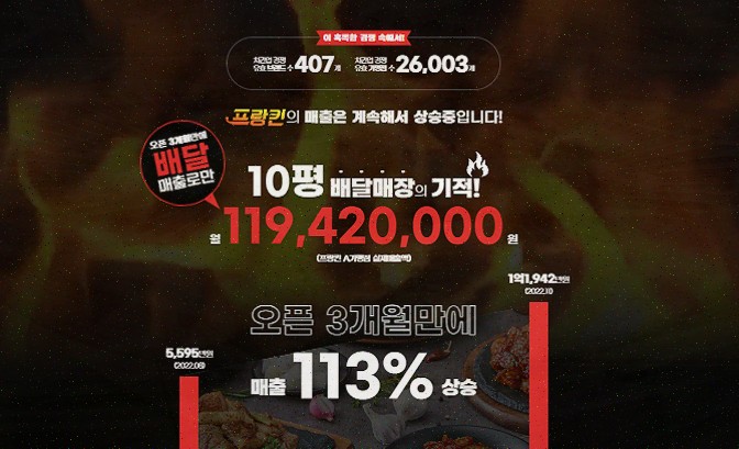  프랑킨바베큐치킨, 업종변경 창업으로 창업 부담을 덜다