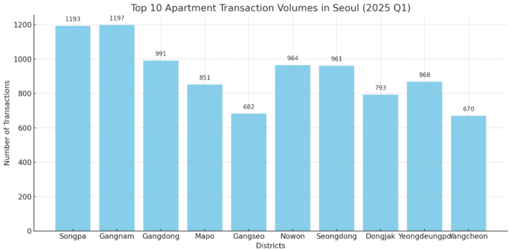  2025년 1분기 서울 아파트 거래는 송파, 강남, 강동 체제 강화
